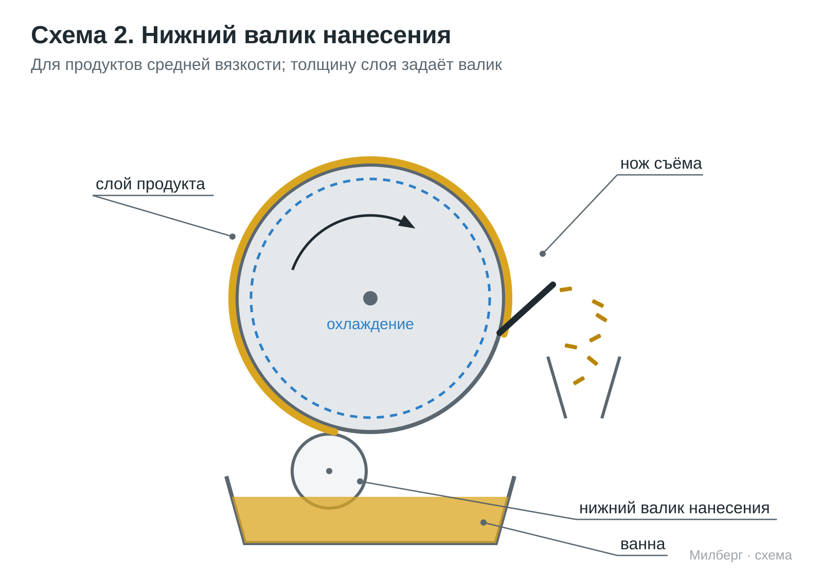 Схема барабанного кристаллизатора (флейкера): окунание барабана в ванну с расплавом