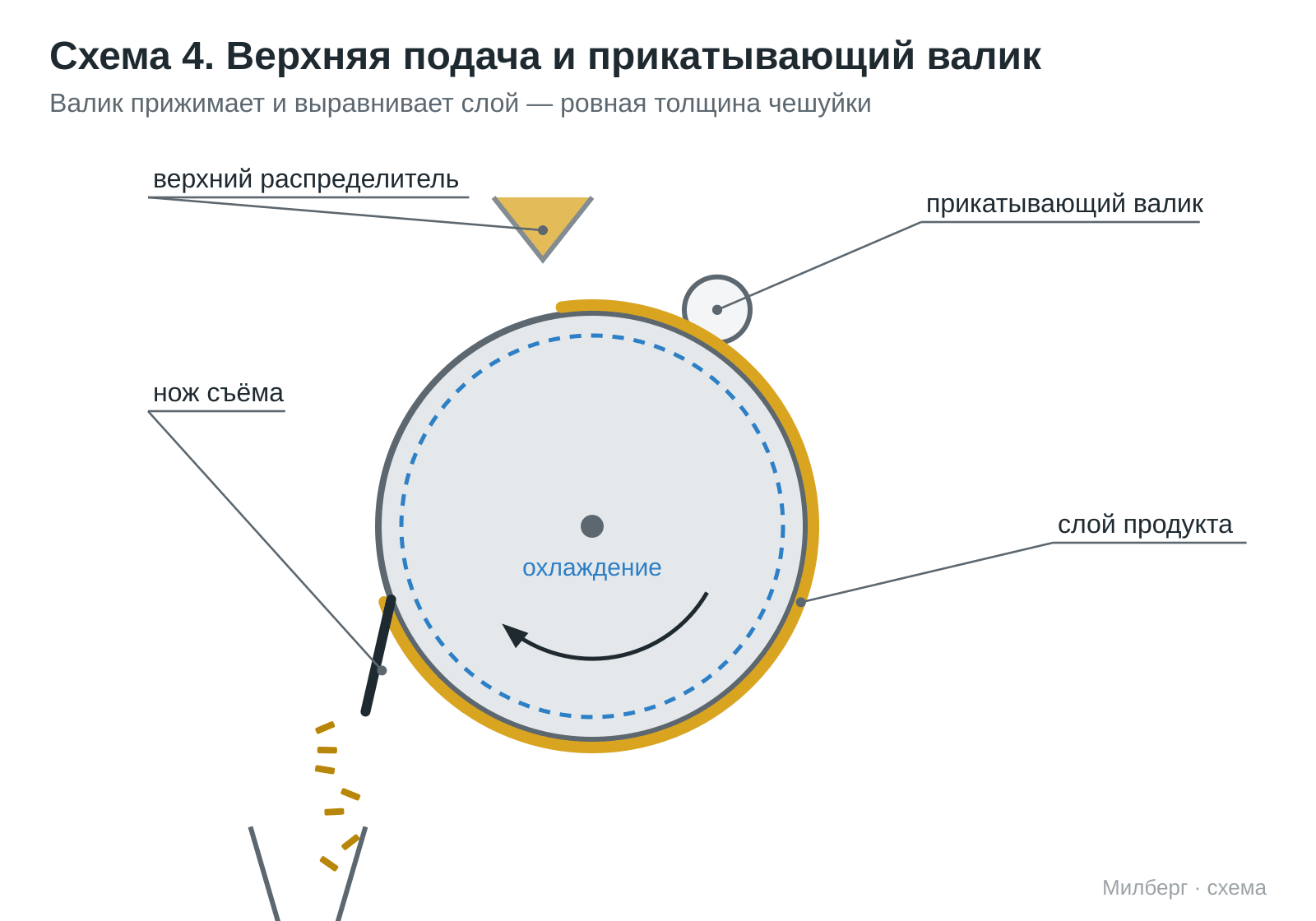 Схема флейкера: верхние валики нанесения для вязких продуктов