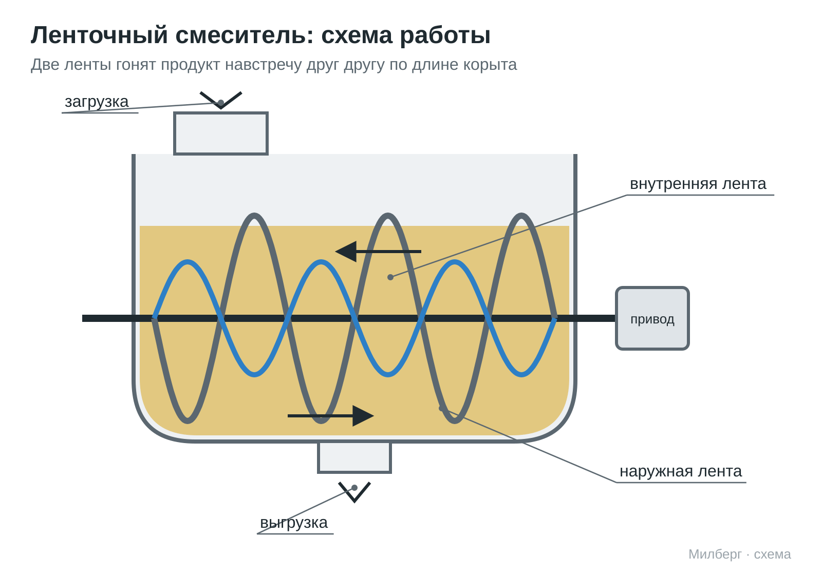 Схема работы ленточного смесителя: наружная и внутренняя ленты